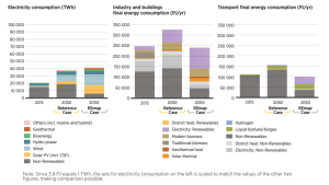 "Renewable energy should be scaled up to meet power, heat and transport needs. Use of renewable and fossil energy in electricity generation, buildings and industry, and transport - Reference and REmap cases, 2015-2050 (TWh/yr or PJ/yr)" Source: IRENA RoadMap to 2050