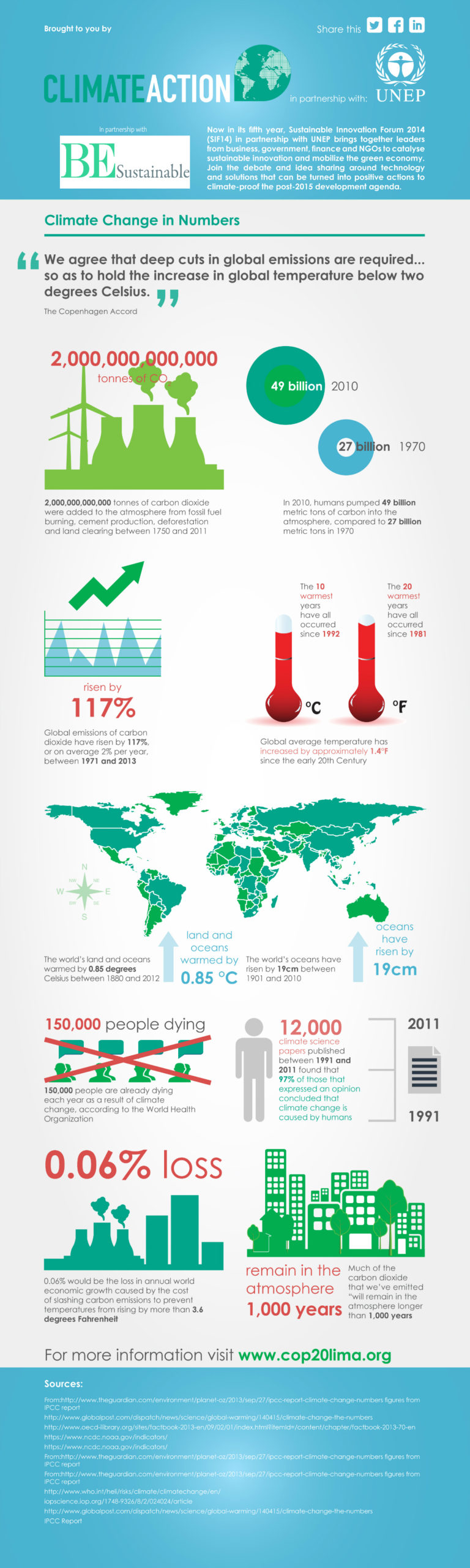 150,000 people dying each year as a result of climate change