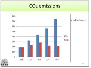 CO2 emissions in Indian business as usual and bioenergy scenarios