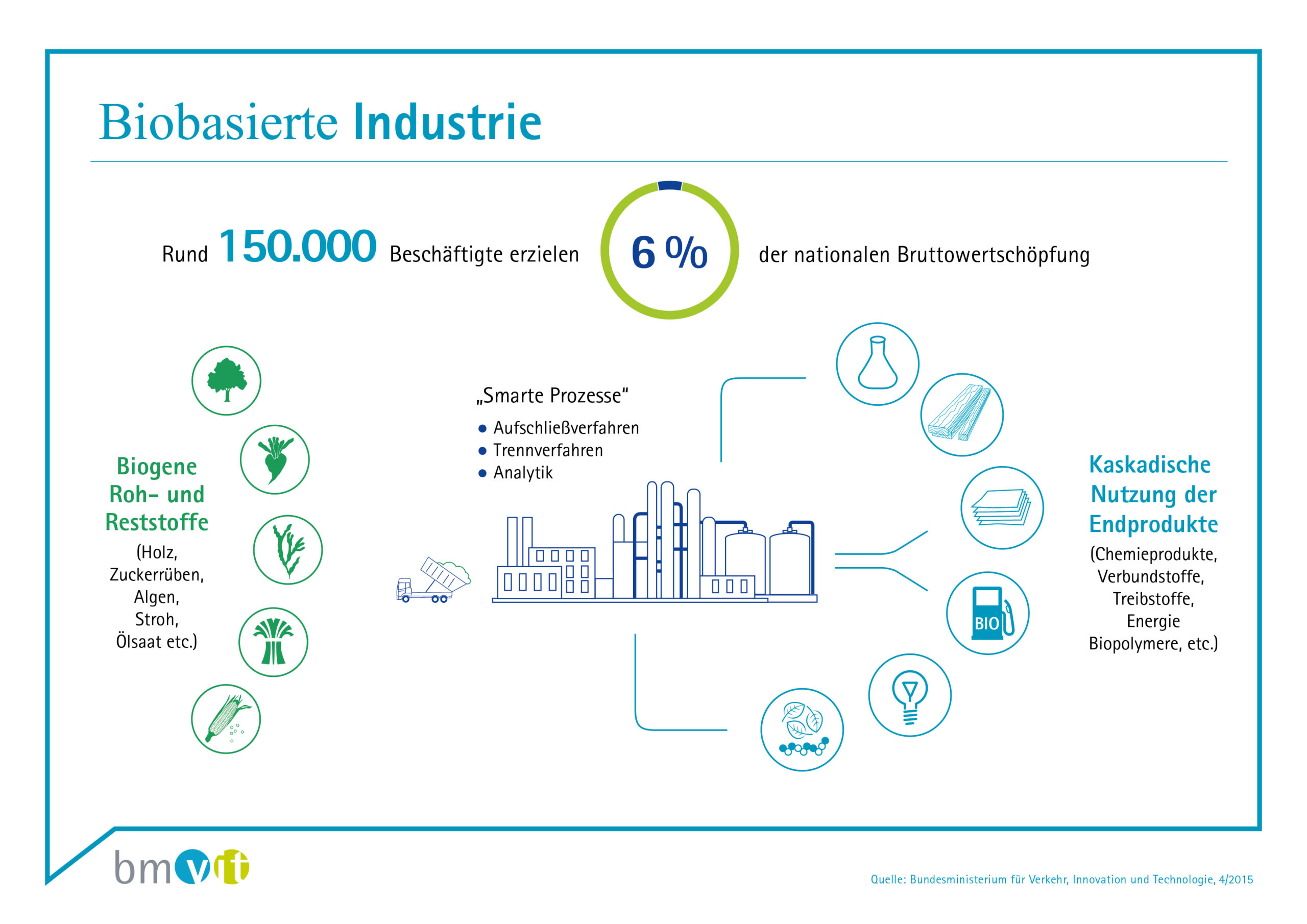 Developing the Austrian biobased industry