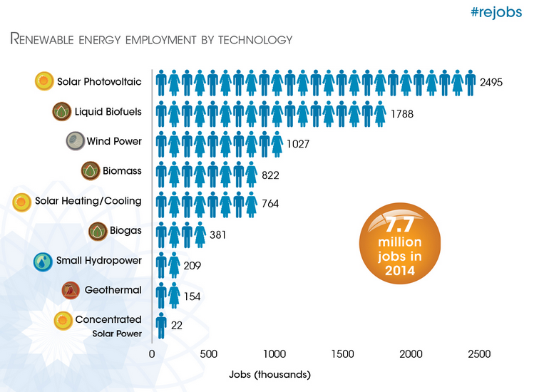 Bioenergy provides 38 per cent of jobs in the renewable energy industry
