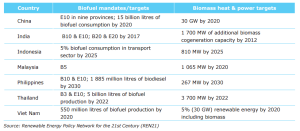 Biofuel mandates and targets in Asia. Source REN 21