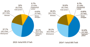 Share of each energy source in electricity generation in the EU28 