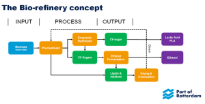 The Bio-Refinery Concept Credit: Port of Rotterdam