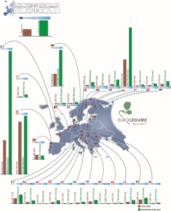 Agricultural area and production of legumes in Europe (http://faostat.fao.org/, 2016) 