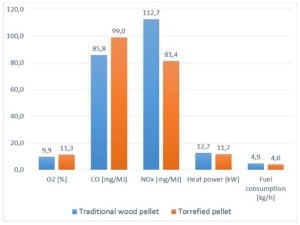 Emissions from biocoal and wod pellets in a 20 kW boiler. Source Foehr J. et al, 2016