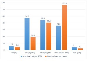 Combustion of biocoal in a 120 kW boiler at different nominal outputs. Source: Foehr et al., 2016