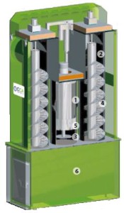 CAROLA® electrostatic precipitator, 1- ionizer, 2 – collector, 3 – high voltage electrode, 4 – brush-electrode, 5- cleaning system, 6 – ash-box. Source:  Karlsruher Institut für Technologie