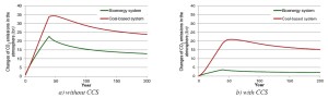 Changes in CO2 emissions of electricity produced from coal and biomass with and without CCS