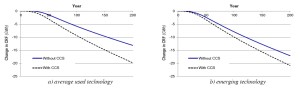 Changes in CRF of electricity produced from forest slash replacing coal