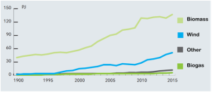 Fig 2: Renewable energy consumption in Denmark – according to type of energy