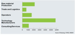 Fig 3: Jobs in the bioenergy cluster