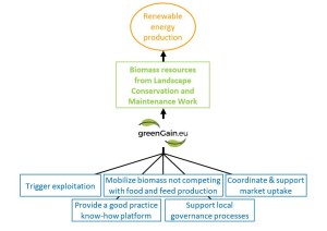 Figure 1: Illustration of the means the greenGain project fosters the production of renewable energy.