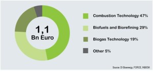 Fig 4: Exports from the bioenergy cluster