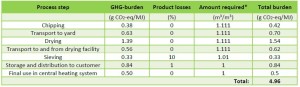 Table 2: Process steps and their GHG-burden along the supply chain of quality wood chips from LCMW in the Frisian pilot region to private consumers. Prepared with the BioGrace II-tool. (*: Due to the losses during transport and storage plus 10 % fines which are sieved off per m3 of wood chips delivered to the customer, 1.111 m3 fresh wood chips are required to produce 1 m3 quality wood chips).
