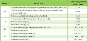 Table 1: Overview of the results compiled in the greenGain biomass assessment (w= woody and h= herbaceous). Sustainable potentials refer to fresh matter only and to a whole NUTS3 area (county or province). Detailed calculations for the greenGain model regions are described in the according report available under http://bit.ly/2wbjzhF.