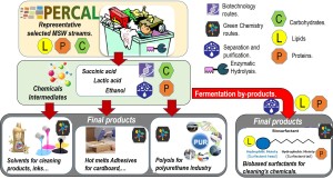 PERCAL concept intermediate and final 