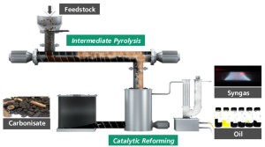 Project technologies and process overview