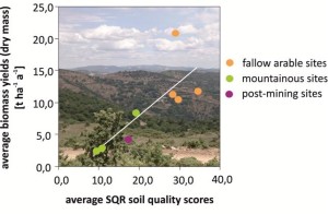 Figure 2: Soil quality assessment and biomass yields from marginal lands