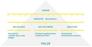 URBIOFIN biorefinery concept