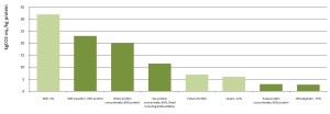 Figure 3:  Examples of carbon footprints of protein ingredients and food products per kg protein