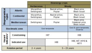 Table 1. SEEMLA selection matrix of suitable energy crops.