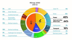 Figure 1 – Bioenergy a Key Portion of Renewable Energy Supply.