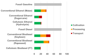 Figure 5 – Carbon Intensity of Selected Bioenergy Pathways (gCO2/MJ)