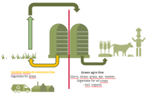 Figure 2 - Samsø Biogas double-loop biogas digestate.