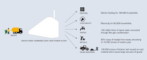 The new incineration plant is located just 1,5 km from the Royal Palace in the center of Copenhagen©Amager Resource Center