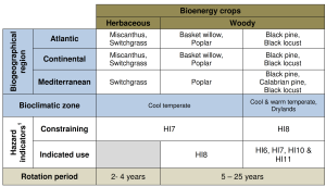 Table 1 - SEEMLA selection matrix of suitable energy crops.