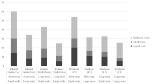 Figure 2 – Unit costs of biofuels (USD/GJ-fuel).