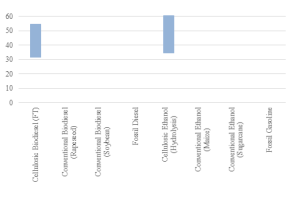 Figure 3 – Comparison of Fuel Costs at Current Oil Price (USD/GJ)