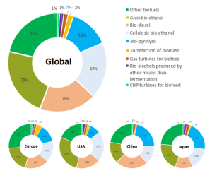 Figure 1: Biofuel Patent Filing Shares - Source: based on http://inspire.irena.org/