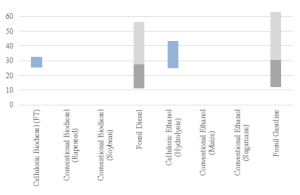 Figure 4 – Comparison of Fuel Costs in the Long-Term (USD/GJ)