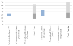 Figure 6 – Long-Term Fuel Costs with Carbon Value of US$80/tCO2-eq (USD/GJ)