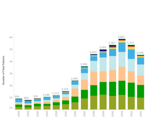 Figure 2a: Annual Biofuel Patent Filings by Type (Source: based on http://inspire.irena.org/)