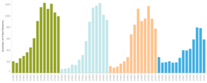 Figure 2b: Annual Biofuel Patent Filings for the Top Four Types Source: based on http://inspire.irena.org/ Note: The last four years are not shown due to lag in the data between the patent applications and patent approvals.