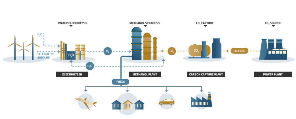 Figure 2 - Image taken from MefCO2 project website (www.mefco2.eu): it shows the technology producing biofuels from excess renewable electricity.