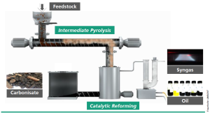 Figure 1 - Image taken from project website of To-syn-fuel (http://www.tosynfuel.eu): it describes the Thermo-catalytic reforming (TCR®) converting a broad range of residual biomass into H2-rich synthesis gas, biochar and liquid bio-oil.