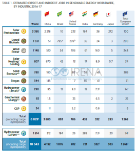 Source: IRENA's Renewable Energy and Jobs Annual Review 2018 (IRENA jobs database). Note: Figures provided in the table are the result of a comprehensive review of primary information sources by national entities such as ministries and statistical agencies, and secondary data sources such as regional and global studies. This is an on-going effort to update and refine available knowledge. Totals may not add up due to rounding. a. Power and heat applications. b. Traditional biomass is not included. c. Although 10 MW is often used as a threshold, definitions are inconsistent across countries. d. Includes ground-based heat pumps for EU countries. e. Direct jobs only. f. Includes waste-to-energy (28 000), ocean energy (1 000) and jobs which are not technology specific (8 000). g. About 225 400 jobs in sugarcane processing and 168 000 in ethanol processing in 2016; also includes rough estimate of 200 000 indirect jobs in equipment manufacturing, and 202 000 jobs in biodiesel in 2017. h. Includes 237 000 jobs for ethanol and about 62 200 jobs for biodiesel in 2017. i. Based on employment-factor calculations for biomass power and CHP. j. Combines small and large hydropower. Hence the country total with large hydropower is the same as the total without large hydropower. k. All EU data are from 2016, and include Germany. The figure is derived from EurObserv’ER data, adjusted with national data for Germany, the United Kingdom and Austria, as well as IRENA calculations. l. EU hydropower data combine small and large facilities. Hence the regional total with large hydropower is the same as the total without large hydropower.