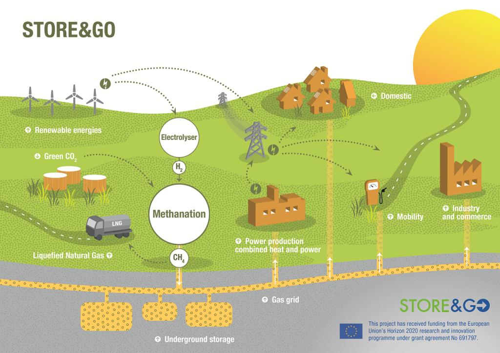 Figure 1: STORE&GO landscape and principle.