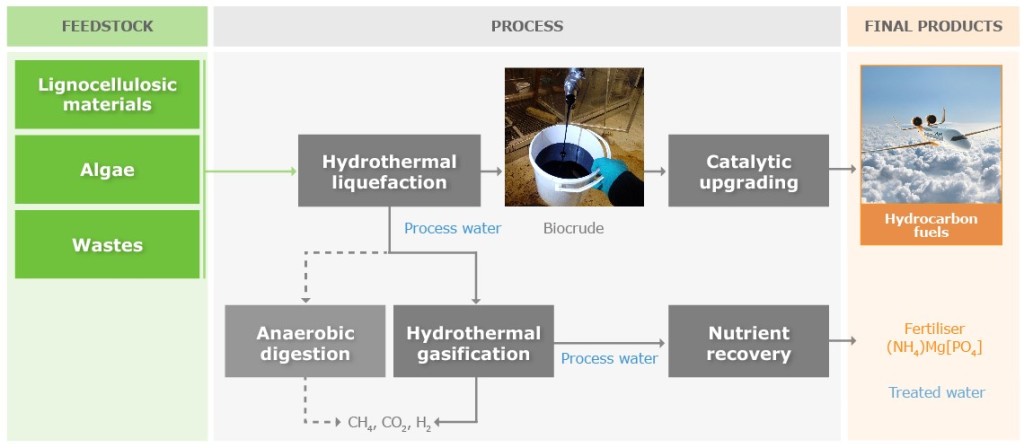 The HyFlexFuel process: Liquid drop-in fuels are produced from different types of feedstock via hydrothermal liquefaction and catalytic upgrading. Organic components of the residual aqueous phase are energetically valorised through hydrothermal gasification and anaerobic digestion. Valuable inorganic nutrients are recovered as marketable fertilisers. 