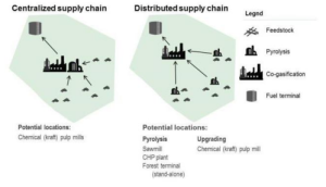 Differences between decentralised and centralised supply chains, pag. 23 of the above-mentioned study. 