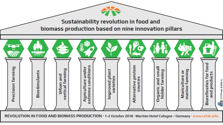 Innovation Power in The Future of Food and Biomass Production
