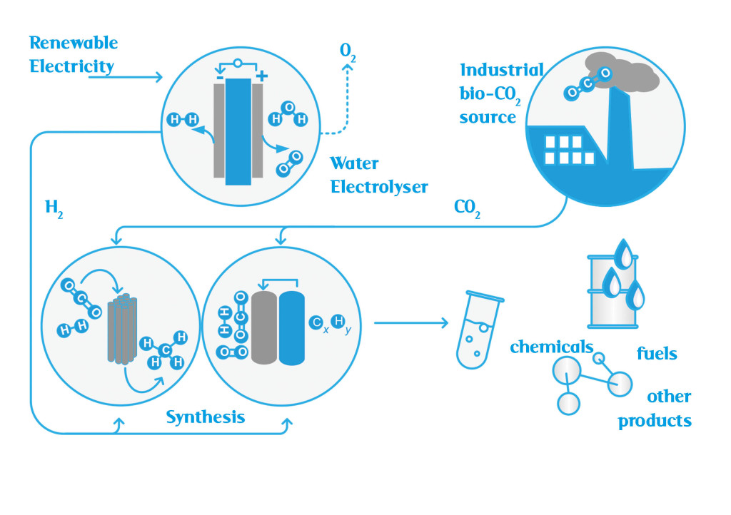 n the Bioeconomy+ demonstration a novel research platform will be utilised, connecting a mobile water electrolysis and multipurpose synthesis unit to an industrial facility operating as a biogenic CO2
