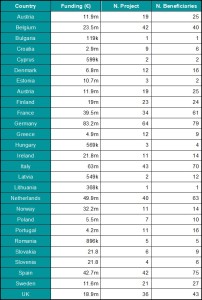 BBI JU Aggregated Data From Country Fact Sheets.