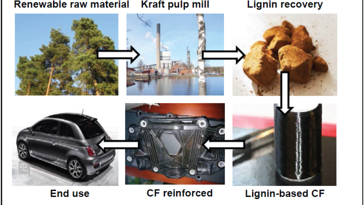 Lignin-based carbon fibre for lighter cars – GreenLight Project