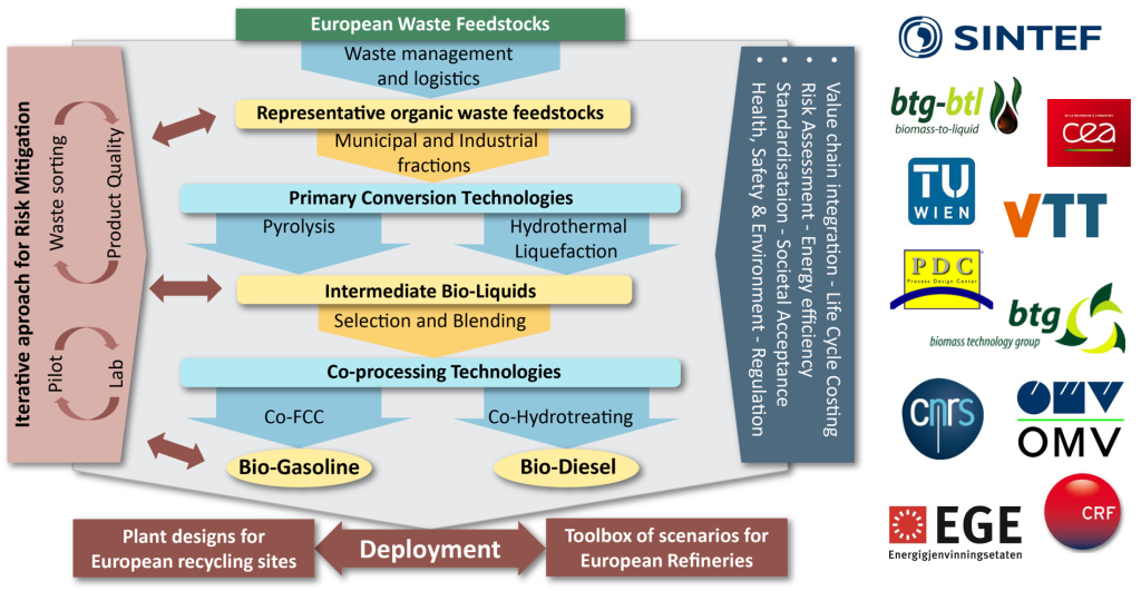 WASTE2ROAD project concept and consortium